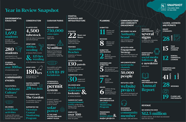 Annual report snapshot of year in review