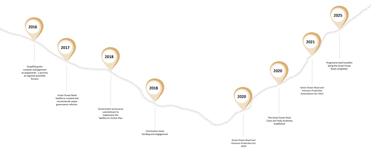 Authority establishment milestones